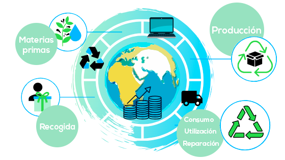 infografía que describe el funcionamiento de la energía circular