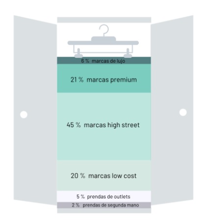 Gráfico de barras en diferentes tonos de azules, blanco y gris, reflejando los porcentajes de cuánto se compra de cada tipo de ropa: premium, lujo, segunda mano, high street, low cost y outlet.